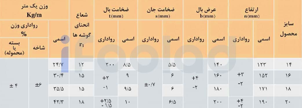 مشخصات ابعادی و وزن تیرآهن هاي بال پهن موازی سبك ذوب آهن اصفهان