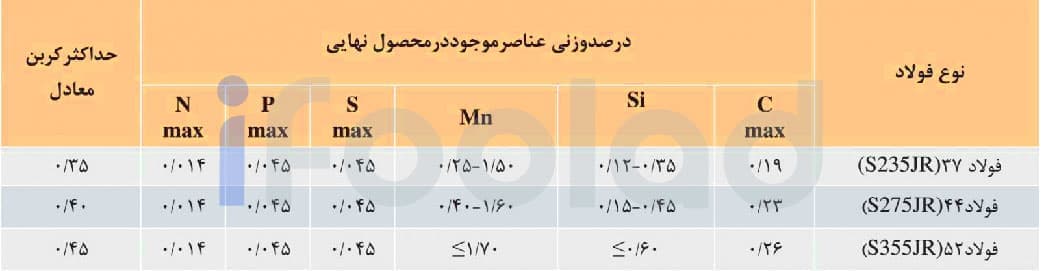 آناليز شيميايي تير آهن هاي بال پهن موازي ذوب آهن اصفهان