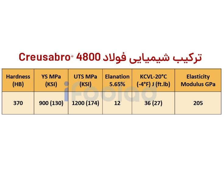  ترکیب شیمیایی فولاد Creusabro® 4800 