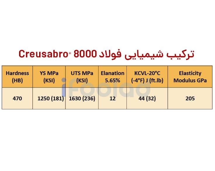  ترکیب شیمیایی فولاد Creusabro® 8000 