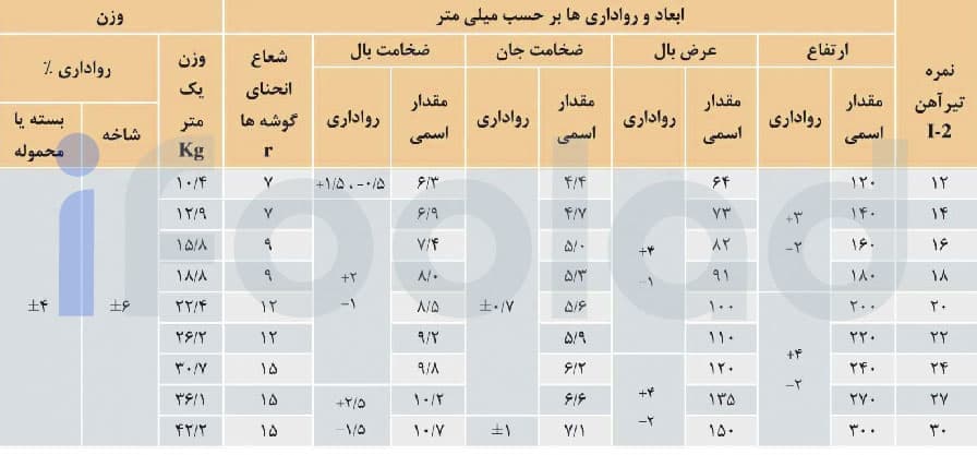 مشخصات ابعادی و وزن تیرآهن های ذوب آهن اصفهان