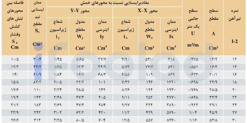 اندازه ها و مقادیر ایستایی تیرآهن های ذوب آهن اصفهان
