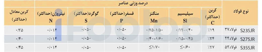 ترکیب شیمیایی تیرآهن های تولیدی ذوب آهن اصفهان