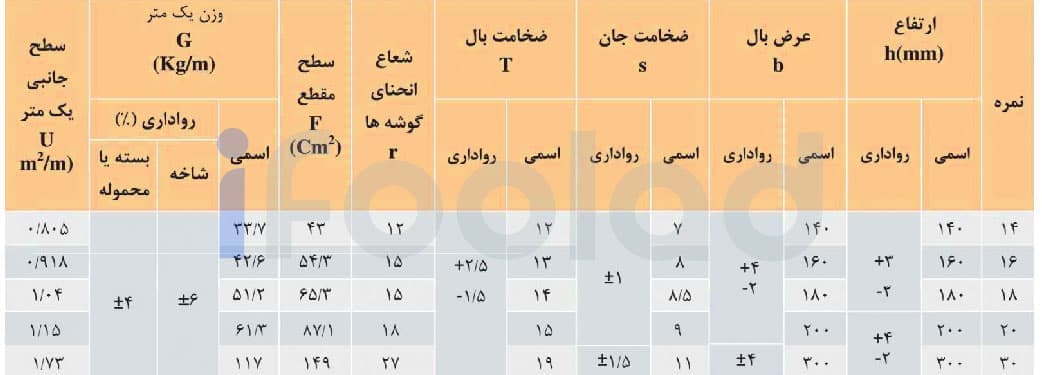 مشخصات ابعادی و وزن تیرآهن هاي بال پهن موازی با وزن متوسط ذوب آهن اصفهان