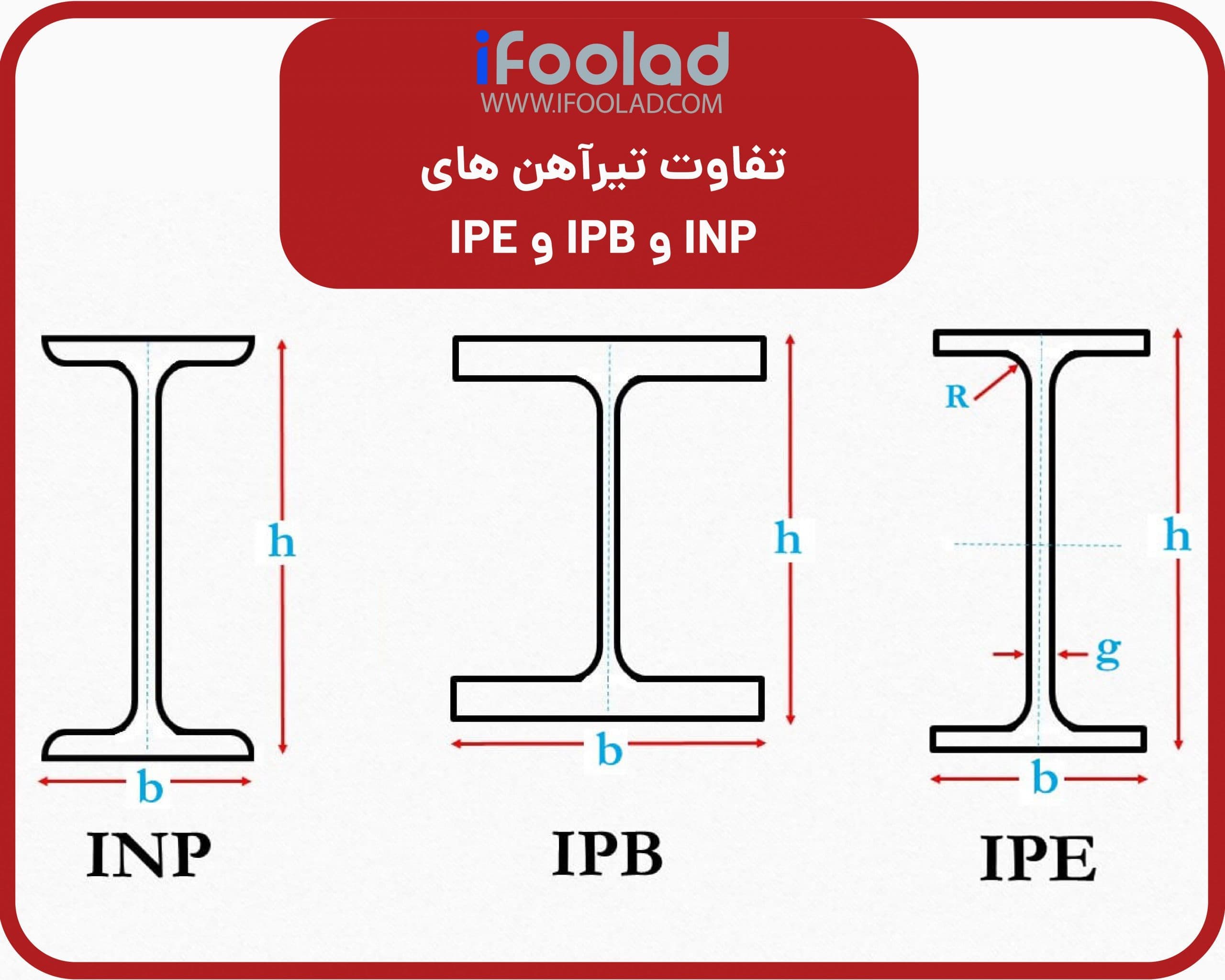 انواع تیرآهن IPB IPE INP