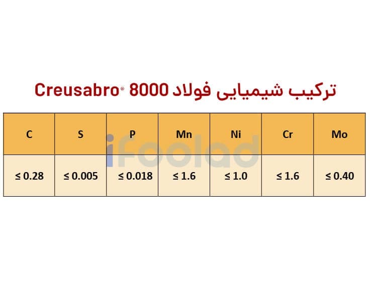 ترکیب شیمیایی فولاد Creusabro® 8000 