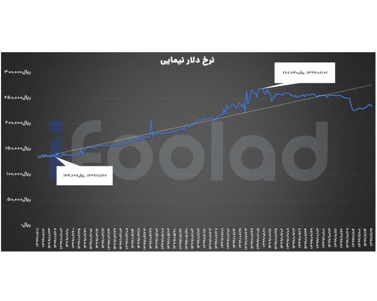 نمودار نرخ ارز نیمایی سال 99