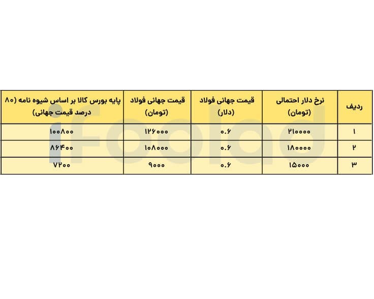 پیش بینی قیمت فولاد