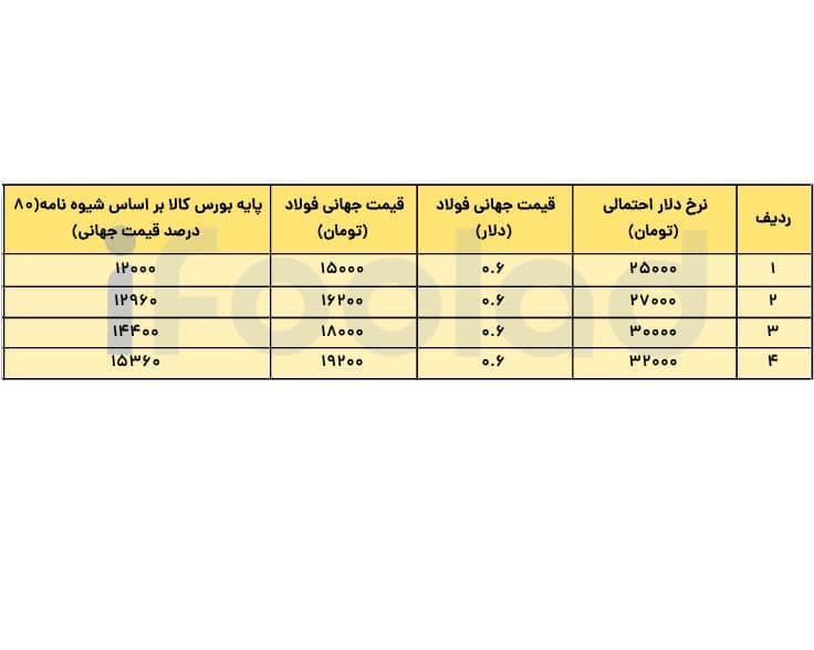 نرخ فولاد و نرخ دلار نیمایی