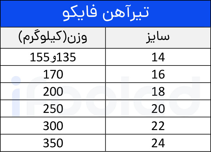 راهنمای خرید تیرآهن فایکو (فولاد البرز ایرانیان)
