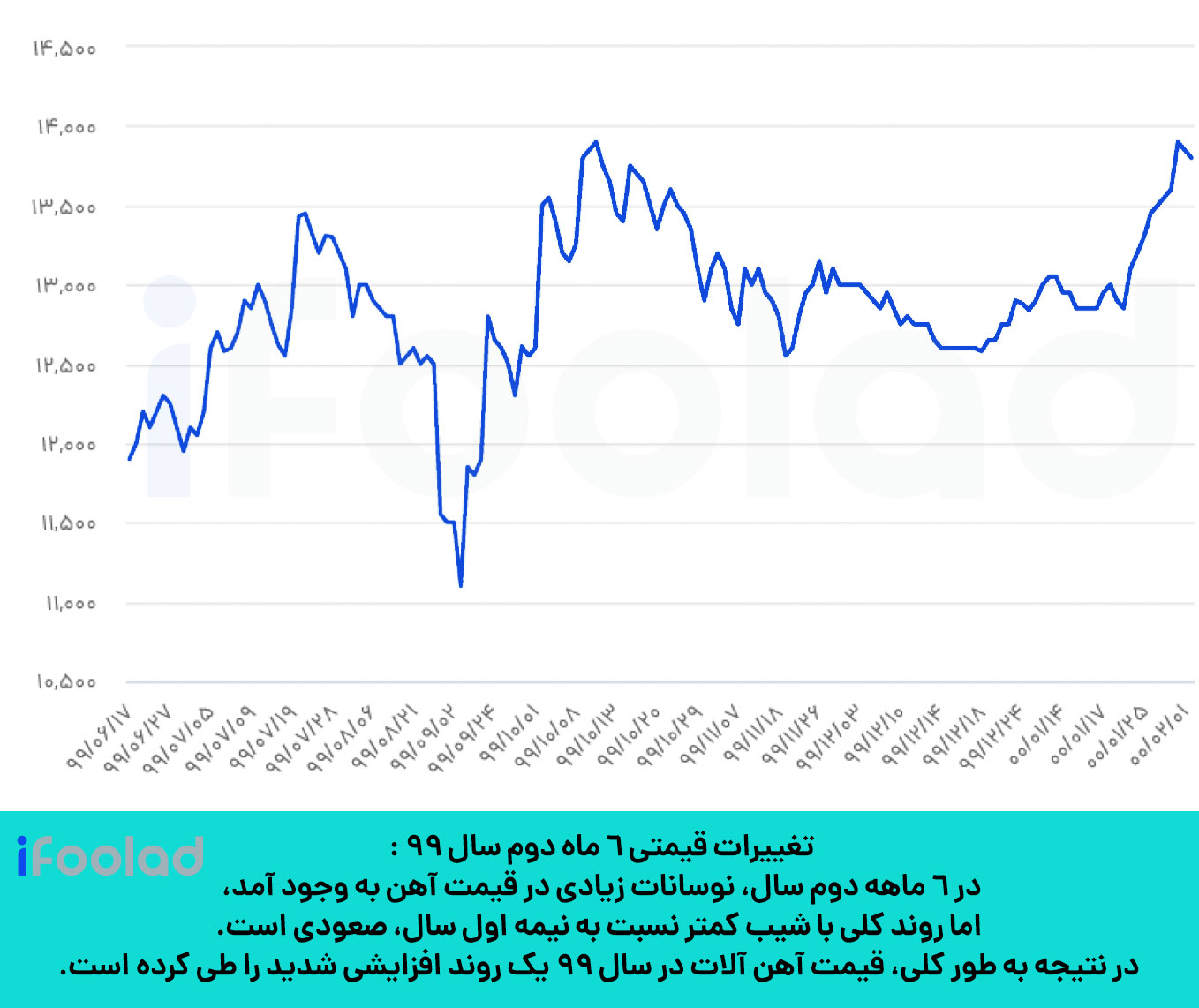 نمودار تغییرات قیمت در نیمه دوم سال