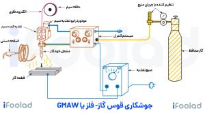 ● جوشکاری قوس گاز- فلز یا GMAW